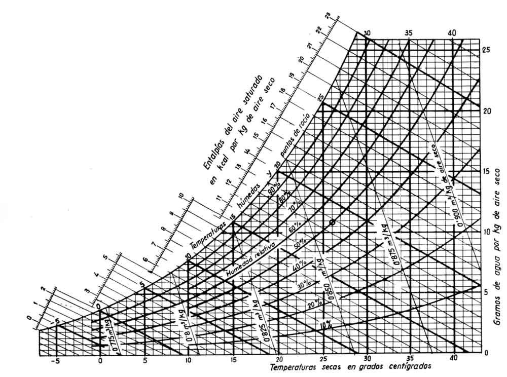 Diagrama psicrométrico ASHRAE de Guy-Fawcett en 1975